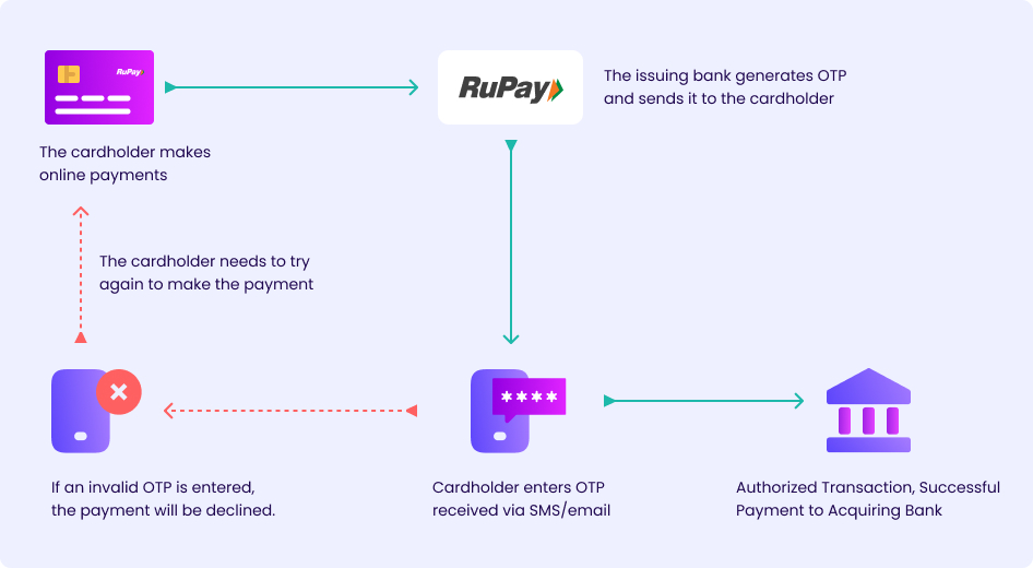 accosis-payment-otp-flow
